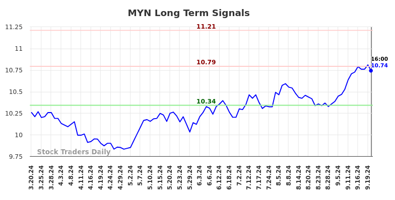 MYN Long Term Analysis for September 21 2024