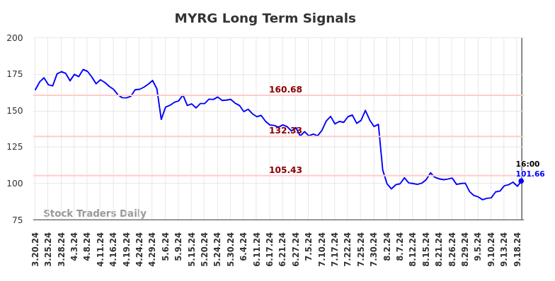 MYRG Long Term Analysis for September 21 2024