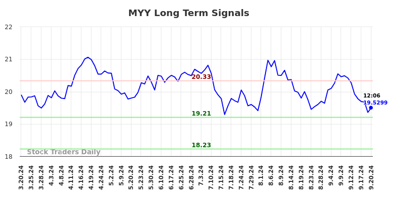 MYY Long Term Analysis for September 21 2024