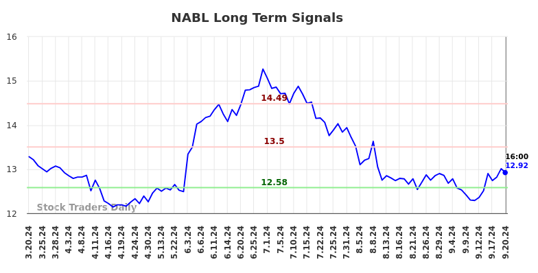 NABL Long Term Analysis for September 21 2024