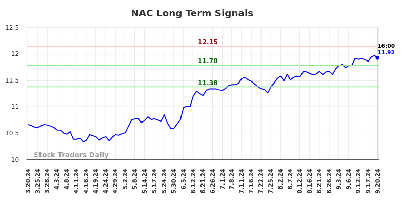 NAC Long Term Analysis for September 21 2024