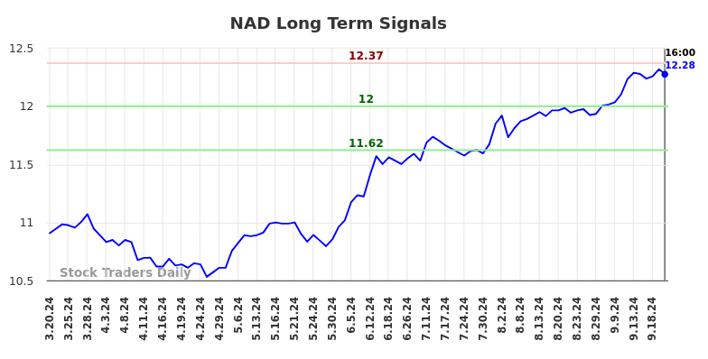 NAD Long Term Analysis for September 21 2024