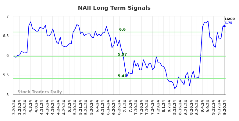 NAII Long Term Analysis for September 21 2024