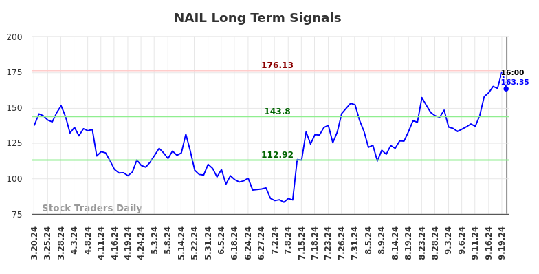 NAIL Long Term Analysis for September 21 2024