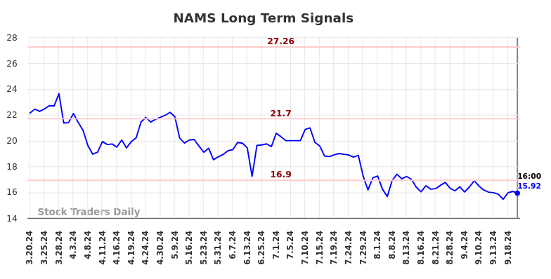 NAMS Long Term Analysis for September 21 2024