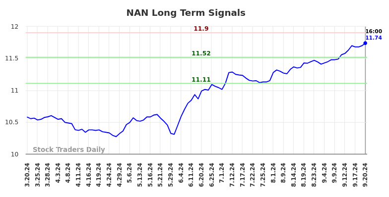 NAN Long Term Analysis for September 21 2024 NAN Long Term Analysis for September 21 2024