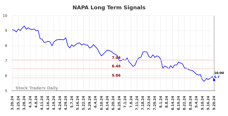 NAPA Long Term Analysis for September 21 2024