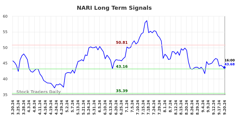 NARI Long Term Analysis for September 21 2024