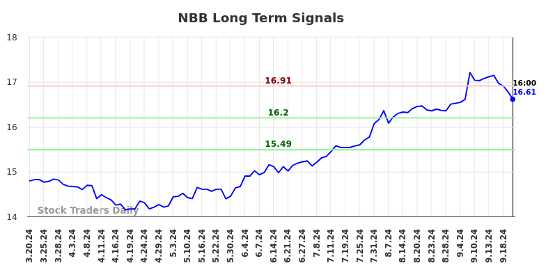 NBB Long Term Analysis for September 21 2024