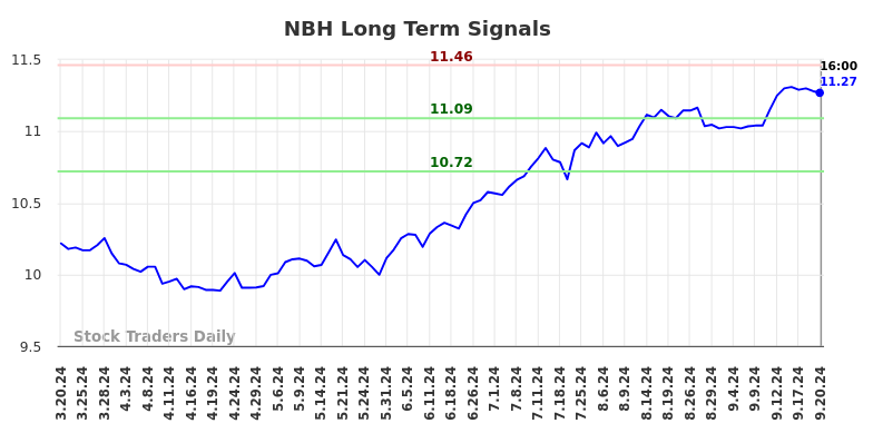 NBH Long Term Analysis for September 21 2024