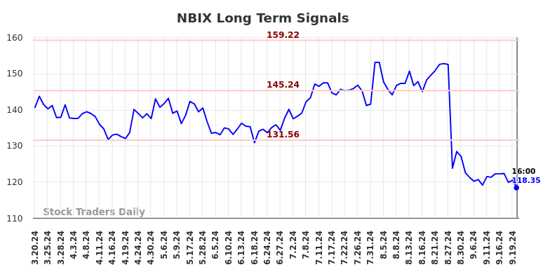 NBIX Long Term Analysis for September 21 2024