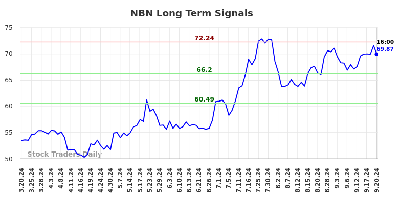 NBN Long Term Analysis for September 21 2024