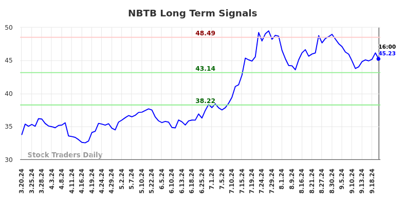 NBTB Long Term Analysis for September 21 2024