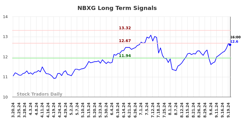 NBXG Long Term Analysis for September 21 2024