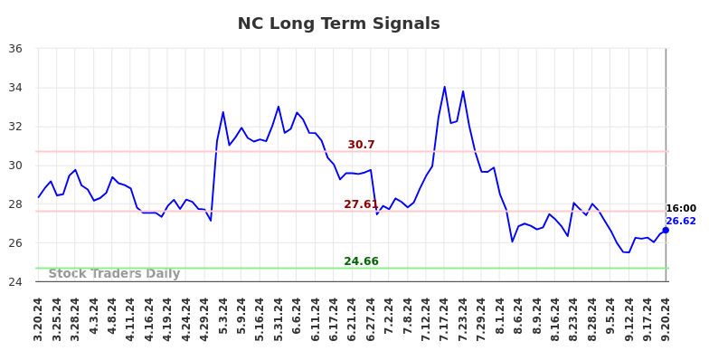 NC Long Term Analysis for September 21 2024