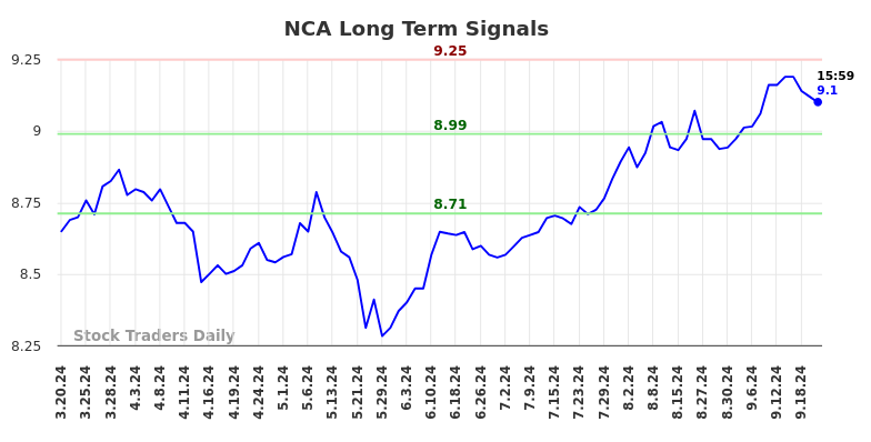 NCA Long Term Analysis for September 21 2024