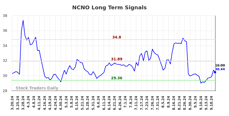 NCNO Long Term Analysis for September 21 2024