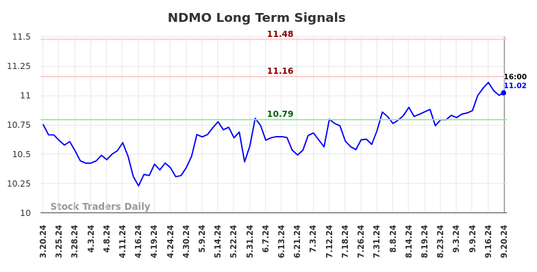 NDMO Long Term Analysis for September 21 2024