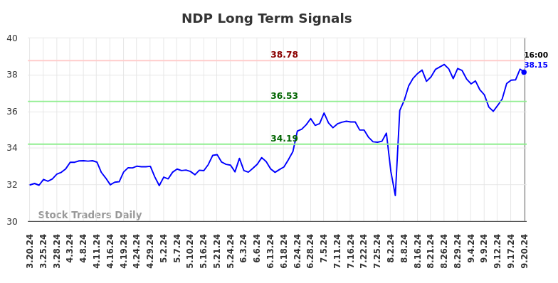 NDP Long Term Analysis for September 21 2024 NDP Long Term Analysis for September 21 2024