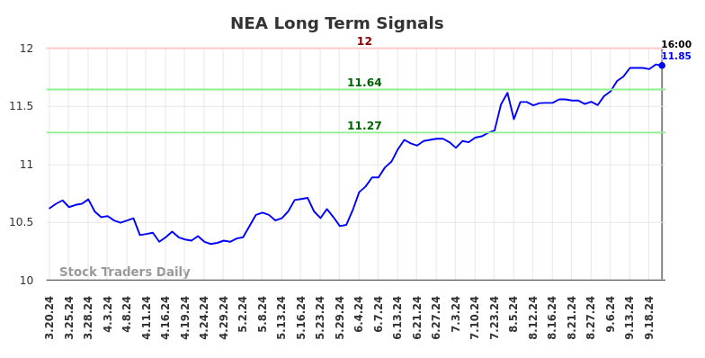 NEA Long Term Analysis for September 21 2024