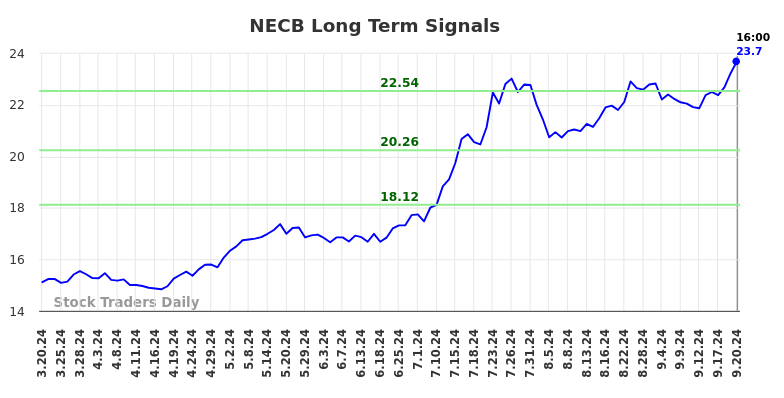 NECB Long Term Analysis for September 21 2024