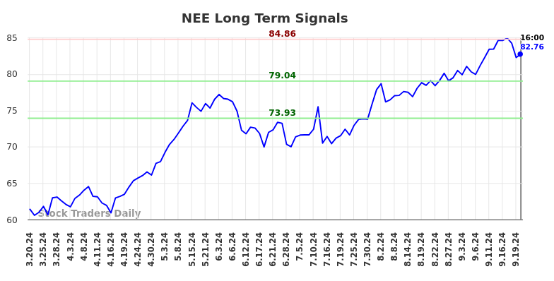 NEE Long Term Analysis for September 21 2024