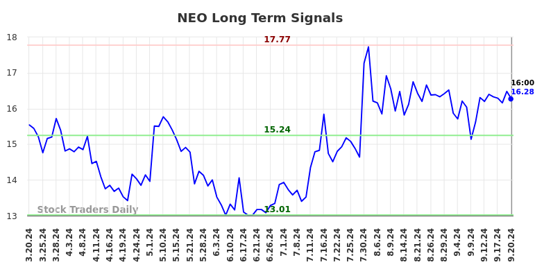 NEO Long Term Analysis for September 21 2024