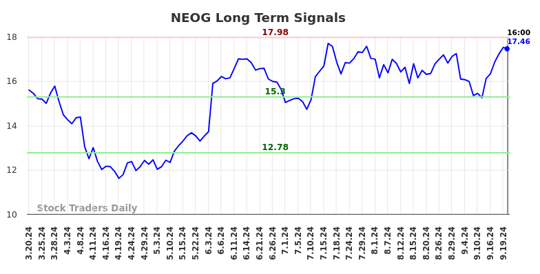 NEOG Long Term Analysis for September 21 2024