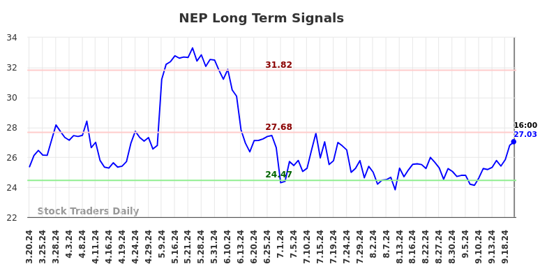 NEP Long Term Analysis for September 21 2024