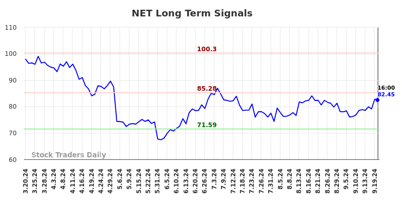 NET Long Term Analysis for September 21 2024