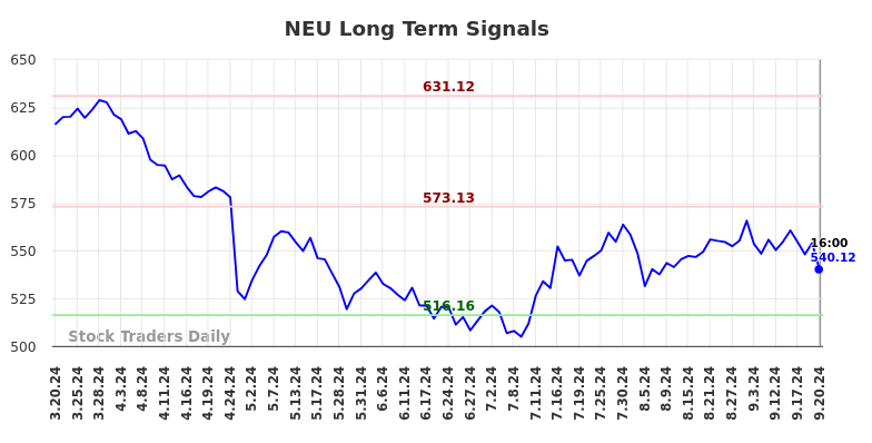 NEU Long Term Analysis for September 21 2024