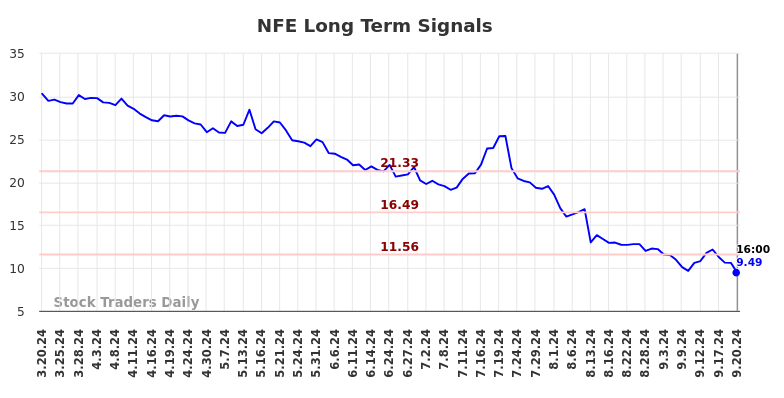 NFE Long Term Analysis for September 21 2024