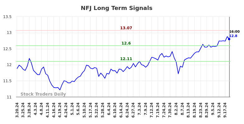 NFJ Long Term Analysis for September 21 2024