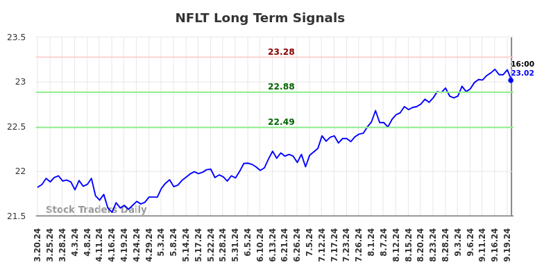 NFLT Long Term Analysis for September 21 2024