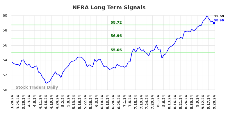 NFRA Long Term Analysis for September 21 2024