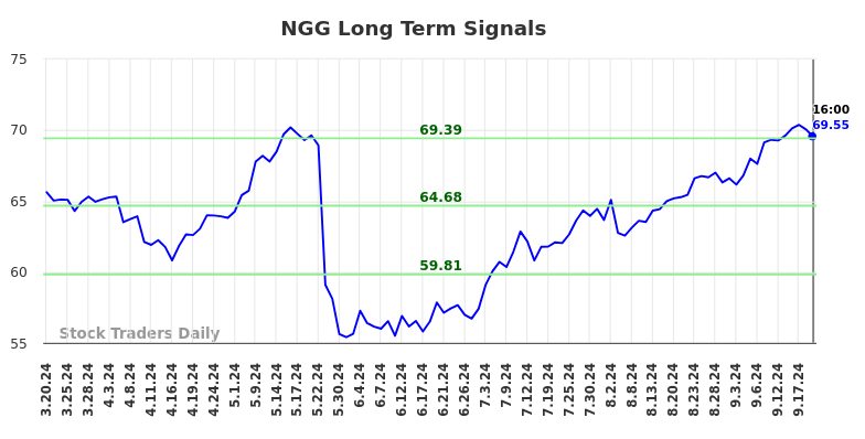 NGG Long Term Analysis for September 21 2024