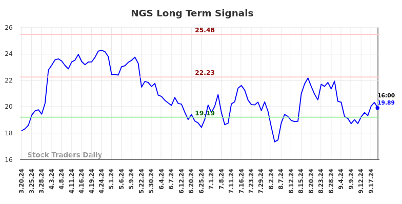 NGS Long Term Analysis for September 21 2024