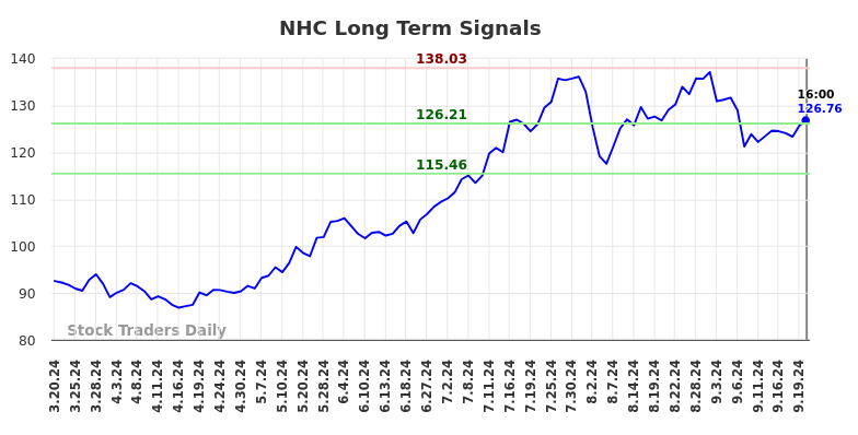 NHC Long Term Analysis for September 21 2024