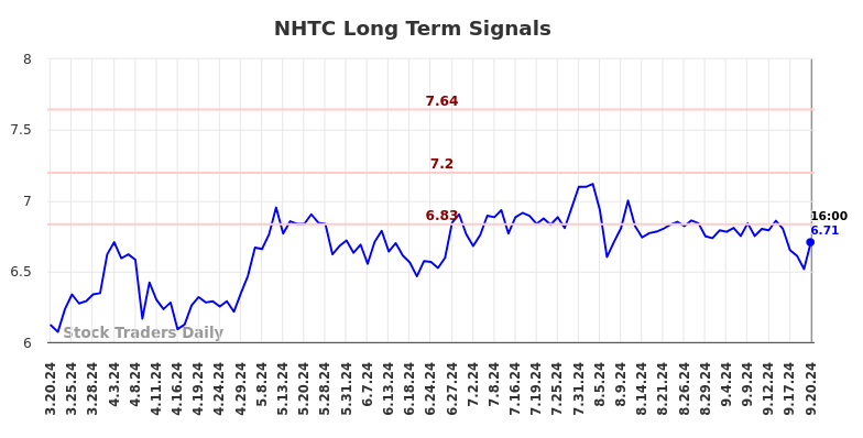 NHTC Long Term Analysis for September 21 2024