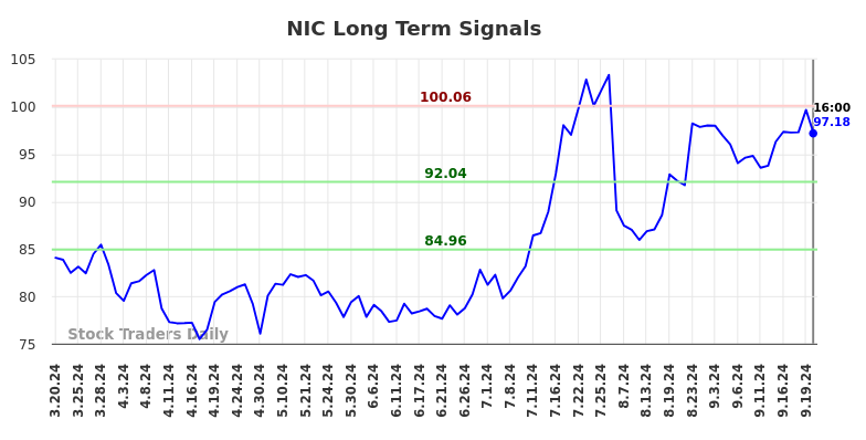 NIC Long Term Analysis for September 21 2024