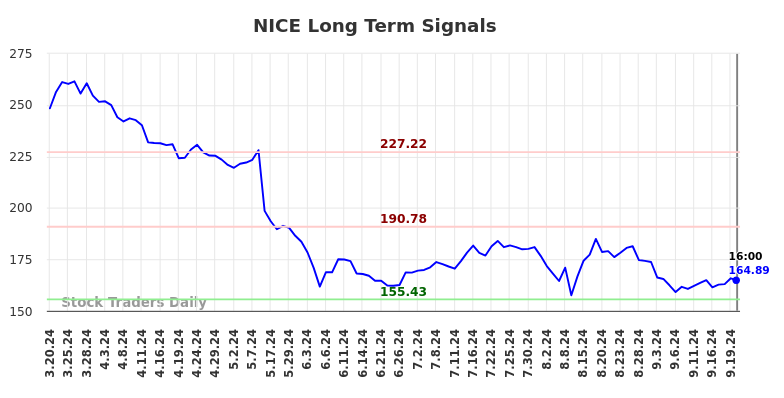 NICE Long Term Analysis for September 21 2024