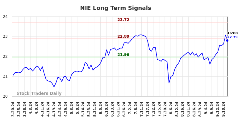 NIE Long Term Analysis for September 21 2024