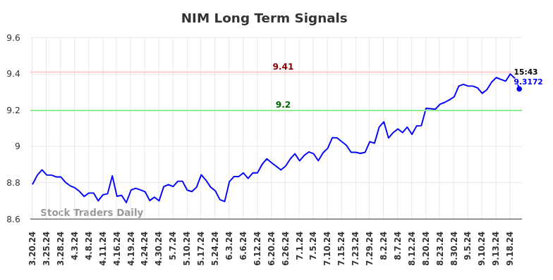 NIM Long Term Analysis for September 21 2024