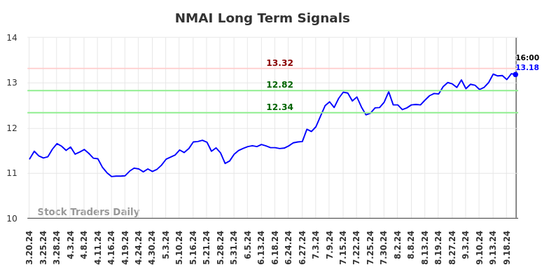 NMAI Long Term Analysis for September 21 2024