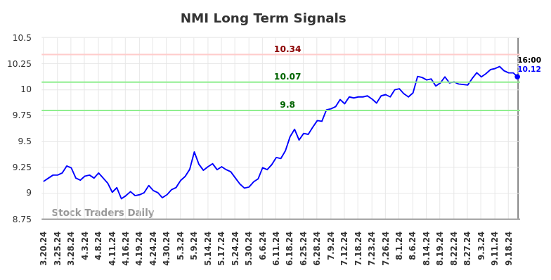 NMI Long Term Analysis for September 21 2024