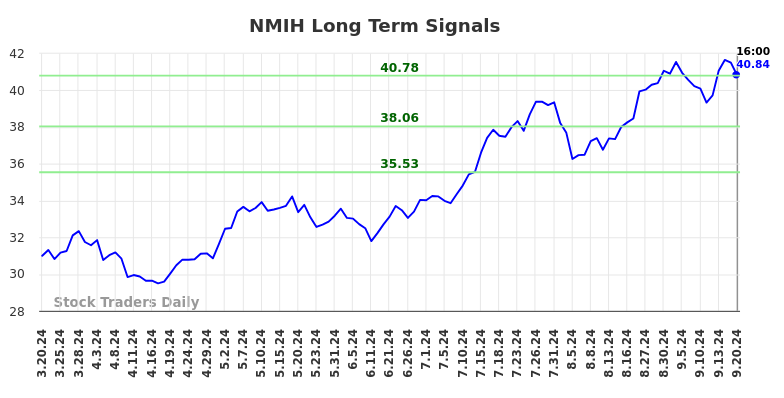 NMIH Long Term Analysis for September 21 2024