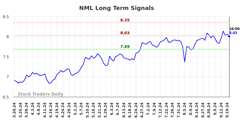 NML Long Term Analysis for September 21 2024