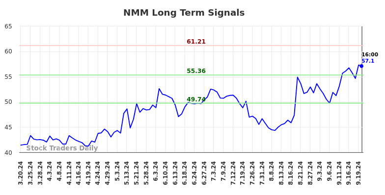 NMM Long Term Analysis for September 21 2024