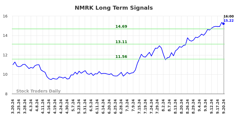 NMRK Long Term Analysis for September 21 2024