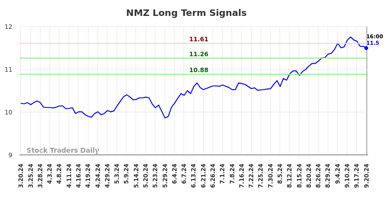 NMZ Long Term Analysis for September 21 2024